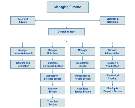 Organisation Chart