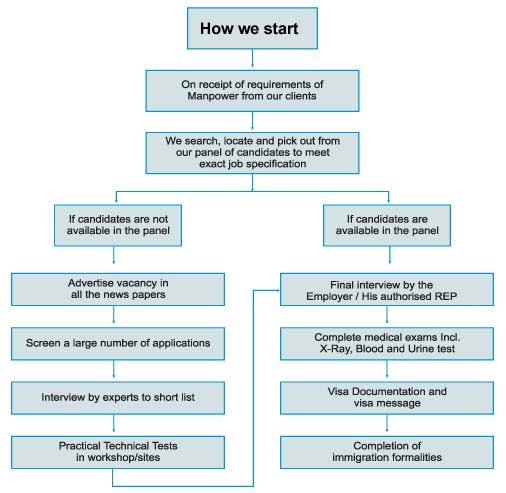 Recruitment Chart